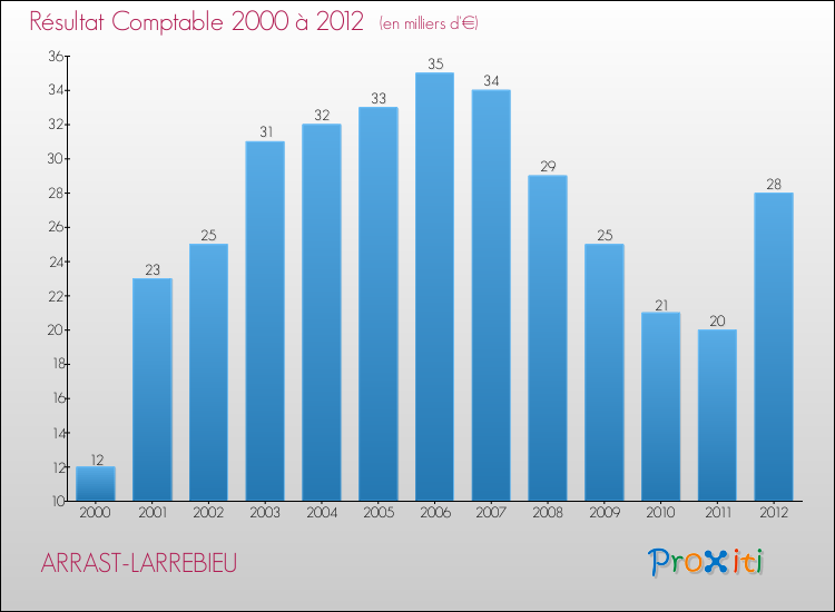 Evolution du résultat comptable pour la commune de ARRAST-LARREBIEU de 2000 à 2012 Evolution du résultat comptable pour ARRAST-LARREBIEU de 2000 à 2012