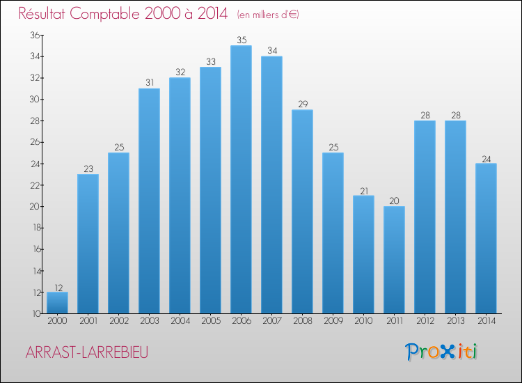 Evolution du résultat comptable pour la commune de ARRAST-LARREBIEU de 2000 à 2014 Evolution du résultat comptable pour ARRAST-LARREBIEU de 2000 à 2014