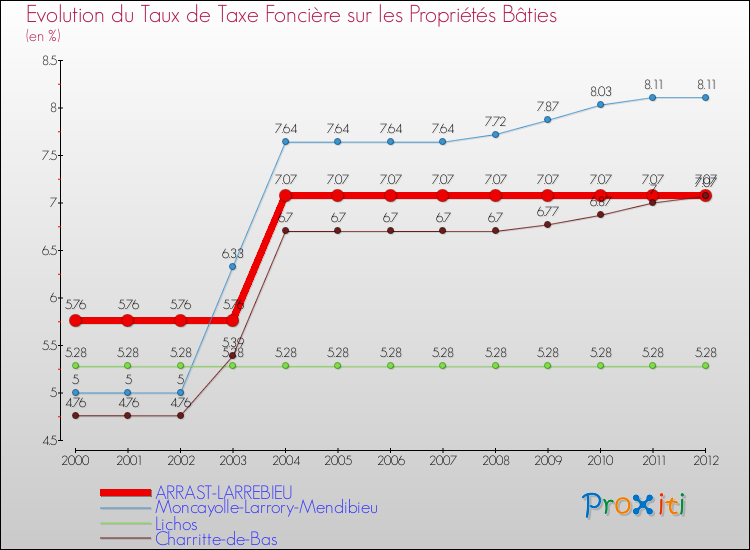 Evolution du taux de la taxe foncière sur le bati pour ARRAST-LARREBIEU et les communes proches de 2000 à 2012 Comparaison des taux de taxe foncière sur le bati pour ARRAST-LARREBIEU et les communes voisines de 2000 à 2012