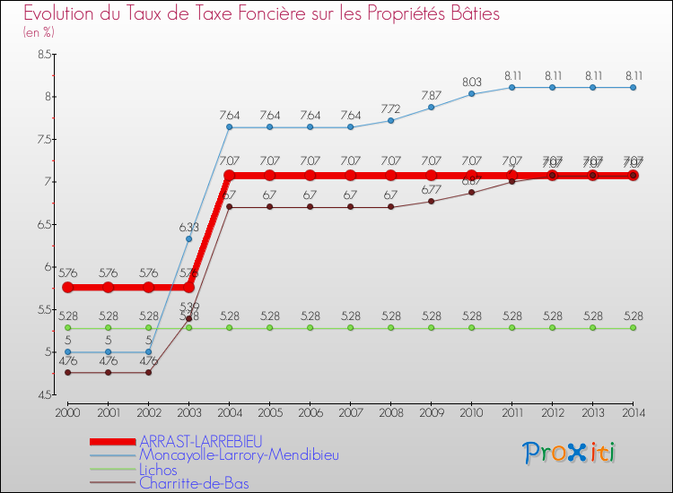 Evolution du taux de la taxe foncière sur le bati pour ARRAST-LARREBIEU et les communes proches de 2000 à 2014 Comparaison des taux de taxe foncière sur le bati pour ARRAST-LARREBIEU et les communes voisines de 2000 à 2014