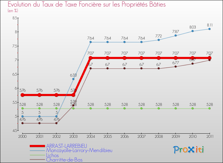 Evolution du taux de la taxe foncière sur le bati pour ARRAST-LARREBIEU et les communes proches Comparaison des taux de taxe foncière sur le bati pour ARRAST-LARREBIEU et les communes voisines