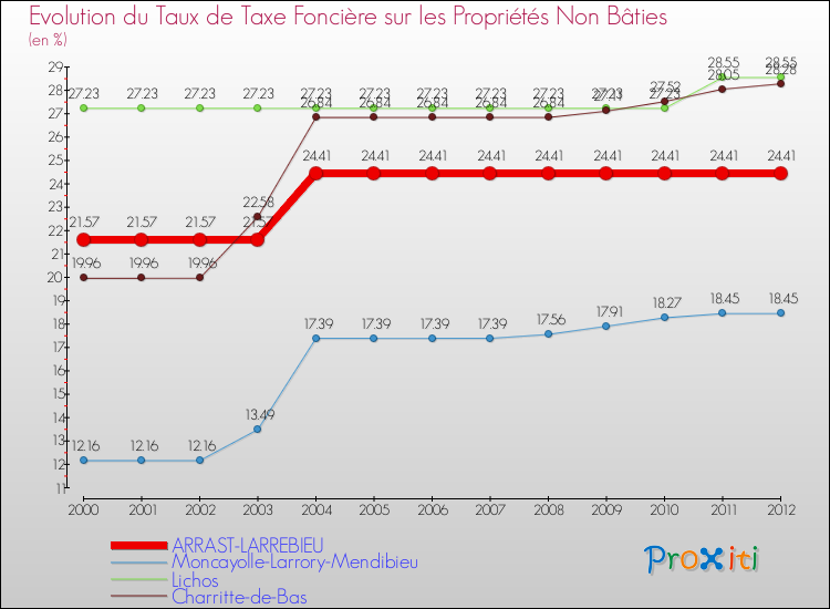Evolution du taux de la taxe foncière sur les immeubles et terrains non batis pour ARRAST-LARREBIEU et les communes proches de 2000 à 2012 Comparaison des taux de la taxe foncière sur les immeubles et terrains non batis pour ARRAST-LARREBIEU et les communes voisines de 2000 à 2012