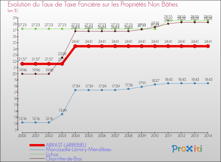 Evolution du taux de la taxe foncière sur les immeubles et terrains non batis pour ARRAST-LARREBIEU et les communes proches de 2000 à 2014 Comparaison des taux de la taxe foncière sur les immeubles et terrains non batis pour ARRAST-LARREBIEU et les communes voisines de 2000 à 2014