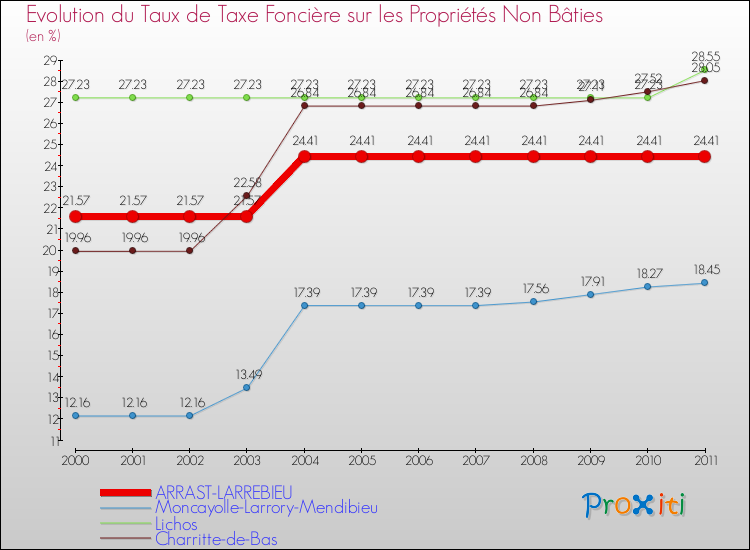 Evolution du taux de la taxe foncière sur les immeubles et terrains non batis pour ARRAST-LARREBIEU et les communes proches Comparaison des taux de la taxe foncière sur les immeubles et terrains non batis pour ARRAST-LARREBIEU et les communes voisines