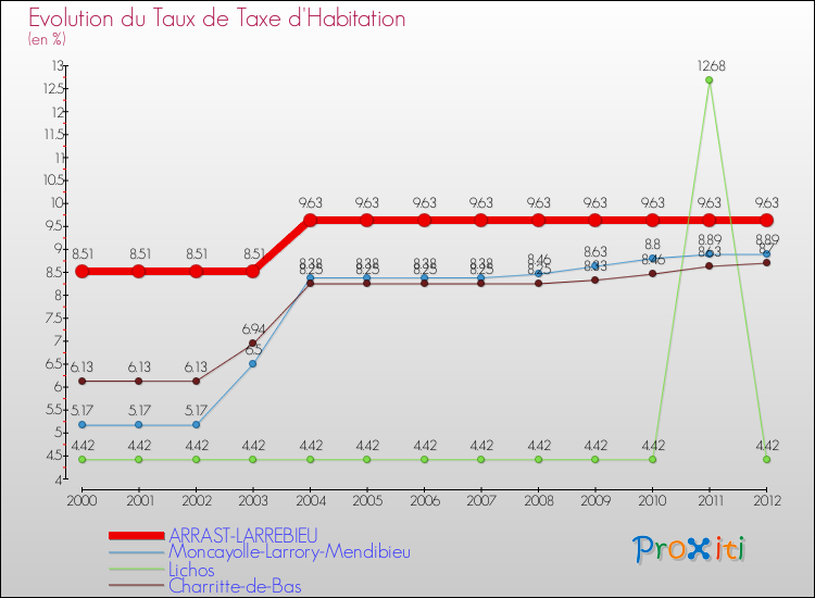 Evolution du taux de la taxe d'habitation pour ARRAST-LARREBIEU et les communes proches Comparaison des taux de la taxe d'habitation pour ARRAST-LARREBIEU et les communes voisines