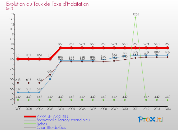 Evolution du taux de la taxe d'habitation pour ARRAST-LARREBIEU et les communes proches de 2000 à 2014 Comparaison des taux de la taxe d'habitation pour ARRAST-LARREBIEU et les communes voisines de 2000 à 2014