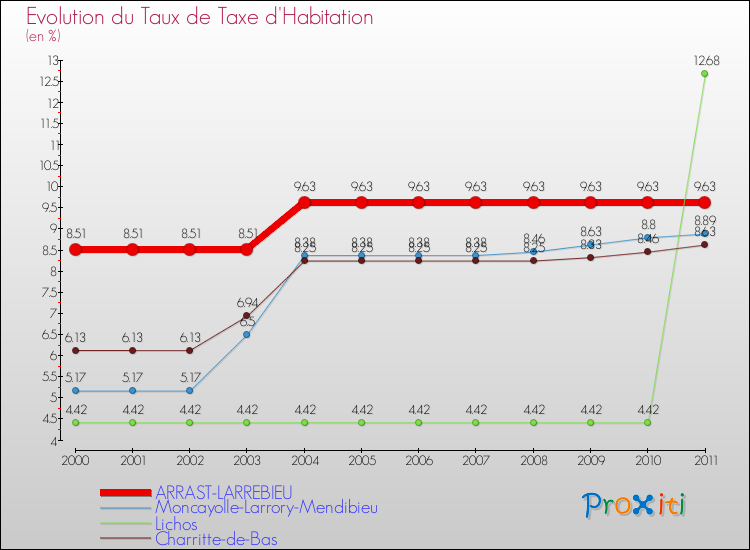 Evolution du taux de la taxe d'habitation pour ARRAST-LARREBIEU et les communes proches Comparaison des taux de la taxe d'habitation pour ARRAST-LARREBIEU et les communes voisines