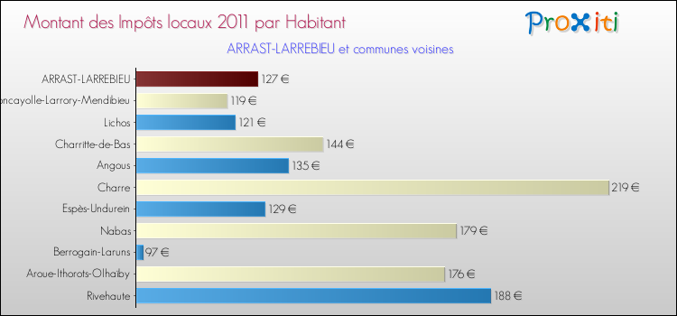 Montant des impôts locaux par Habitant pour ARRAST-LARREBIEU et les communes proches Comparaison des impôts locaux par habitant pour ARRAST-LARREBIEU et les communes voisines