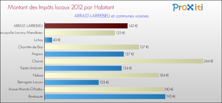Montant des impôts locaux par Habitant pour ARRAST-LARREBIEU et les communes proches Comparaison des impôts locaux par habitant pour ARRAST-LARREBIEU et les communes voisines