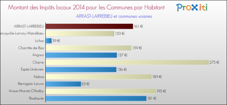 Montant des impôts locaux par Habitant pour ARRAST-LARREBIEU et les communes proches en 2014 Comparaison des impôts locaux par habitant pour ARRAST-LARREBIEU et les communes voisines en 2014
