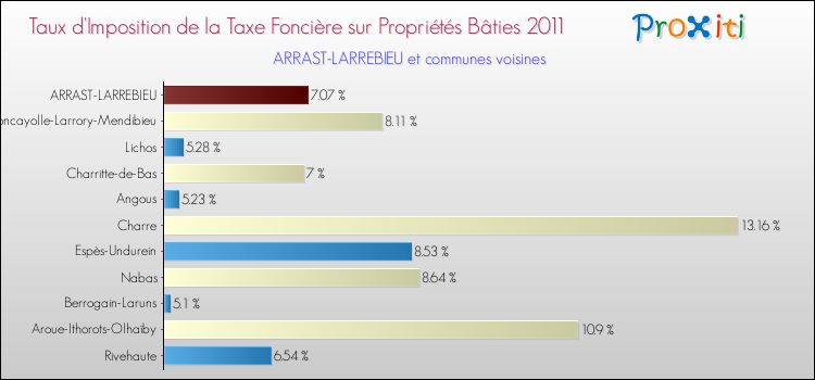 Taux d'imposition de la taxe foncière sur le bati 2011 pour ARRAST-LARREBIEU et les communes proches Comparaison des taux d'imposition de la taxe foncière sur le bati 2011 pour ARRAST-LARREBIEU et les communes voisines