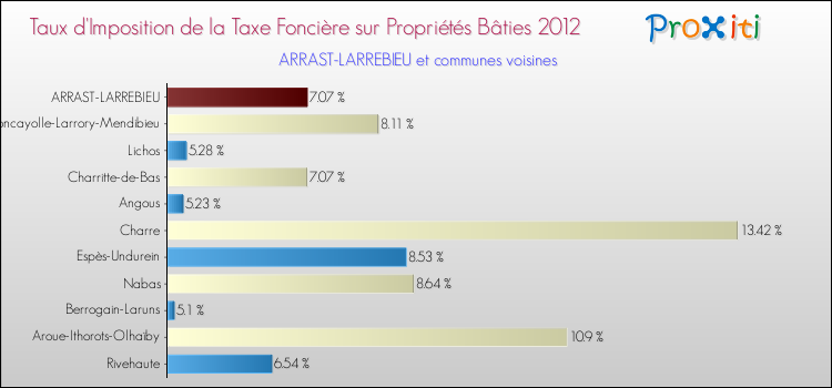 Taux d'imposition de la taxe foncière sur le bati 2012 pour ARRAST-LARREBIEU et les communes proches Comparaison des taux d'imposition de la taxe foncière sur le bati 2012 pour ARRAST-LARREBIEU et les communes voisines