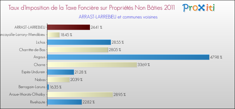Taux d'imposition de la taxe foncière sur les immeubles et terrains non batis 2011 pour ARRAST-LARREBIEU et les communes proches Comparaison des taux d'imposition de la taxe foncière sur les immeubles et terrains non batis 2011 pour ARRAST-LARREBIEU et les communes voisines