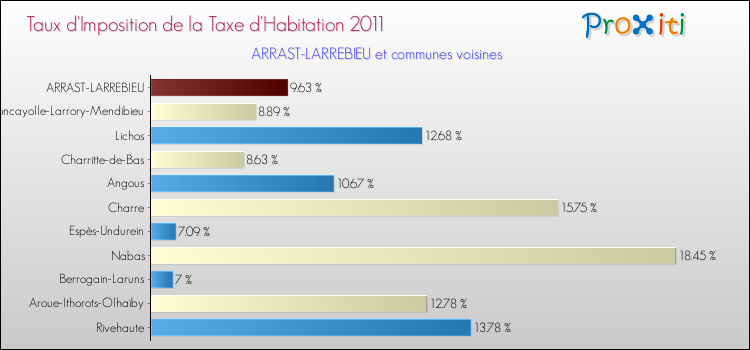 Taux d'imposition de la taxe d'habitation 2011 pour ARRAST-LARREBIEU et les communes proches Comparaison des taux d'imposition de la taxe d'habitation 2011 pour ARRAST-LARREBIEU et les communes voisines