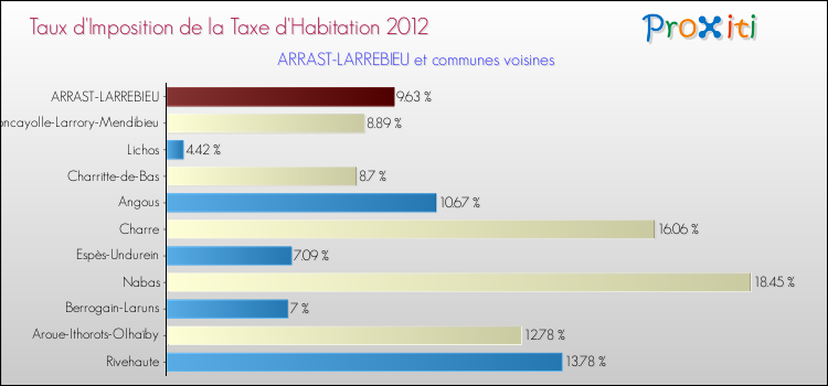 Taux d'imposition de la taxe d'habitation 2012 pour ARRAST-LARREBIEU et les communes proches Comparaison des taux d'imposition de la taxe d'habitation 2012 pour ARRAST-LARREBIEU et les communes voisines
