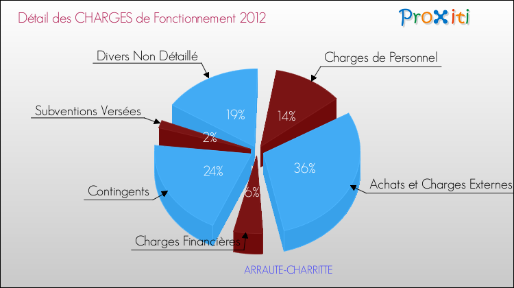 Décomposition des Charges de Fonctionnement 2012 de la commune de ARRAUTE-CHARRITTE Charges de Fonctionnement 2012 pour la commune de ARRAUTE-CHARRITTE