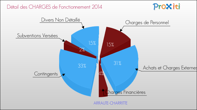 Décomposition des Charges de Fonctionnement 2014 de la commune de ARRAUTE-CHARRITTE Charges de Fonctionnement 2014 pour la commune de ARRAUTE-CHARRITTE