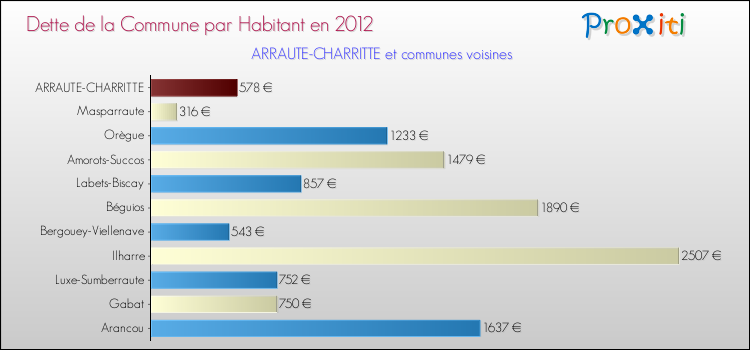 Dette par habitant de la commune en 2012 pour ARRAUTE-CHARRITTE et les communes proches Comparaison de la dette par habitant de la commune en 2012 pour ARRAUTE-CHARRITTE et les communes voisines