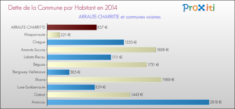 Dette par habitant de la commune en 2014 pour ARRAUTE-CHARRITTE et les communes proches Comparaison de la dette par habitant de la commune en 2014 pour ARRAUTE-CHARRITTE et les communes voisines