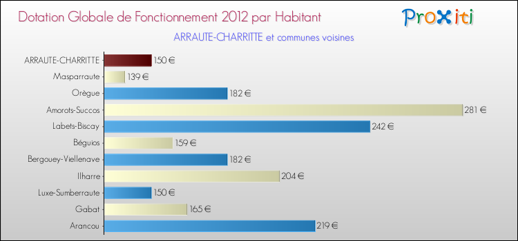 Montant des dotations globales de fonctionnement DGF par Habitant pour ARRAUTE-CHARRITTE et les communes proches Comparaison des des dotations globales de fonctionnement DGF par habitant pour ARRAUTE-CHARRITTE et les communes voisines