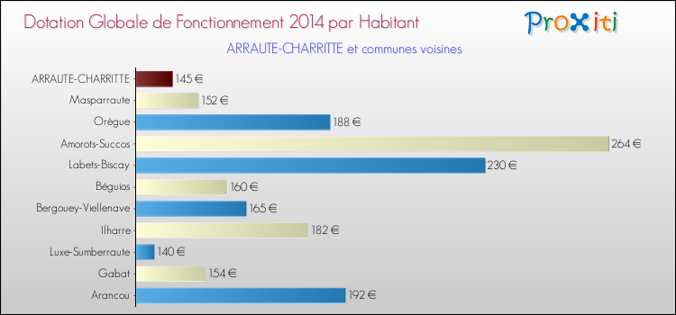 Montant des dotations globales de fonctionnement DGF par Habitant pour ARRAUTE-CHARRITTE et les communes proches en 2014. Comparaison des des dotations globales de fonctionnement DGF par habitant pour ARRAUTE-CHARRITTE et les communes voisines en 2014.