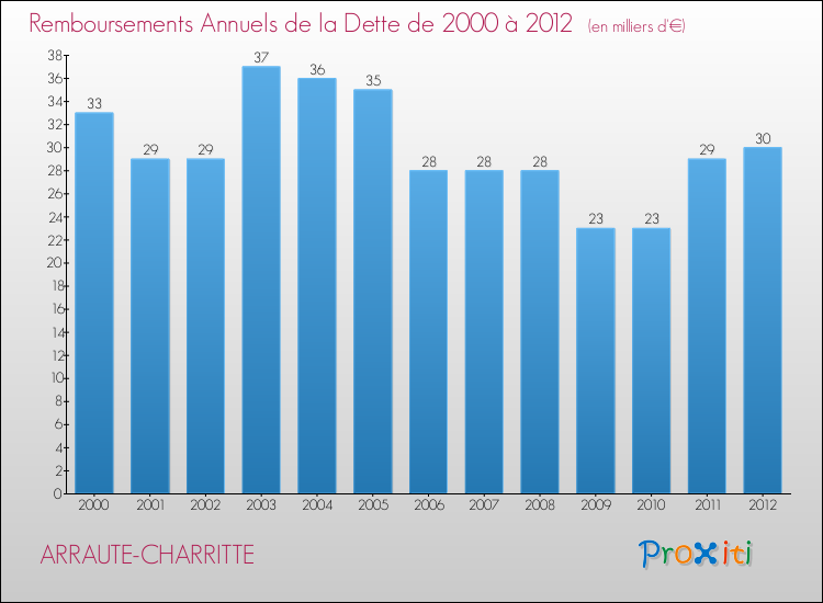 Evolution de l'annuité de la dette pour la commune de ARRAUTE-CHARRITTE de 2000 à 2012 Annuités de la dette pour ARRAUTE-CHARRITTE de 2000 à 2012
