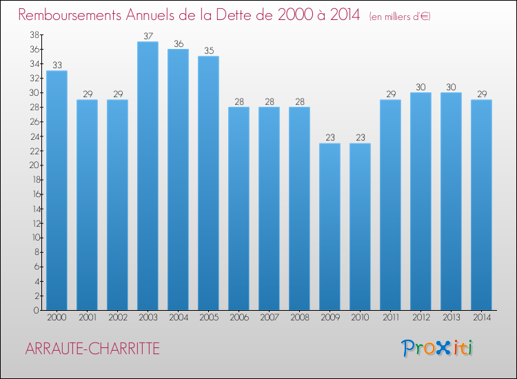 Evolution de l'annuité de la dette pour la commune de ARRAUTE-CHARRITTE de 2000 à 2014 Annuités de la dette pour ARRAUTE-CHARRITTE de 2000 à 2014