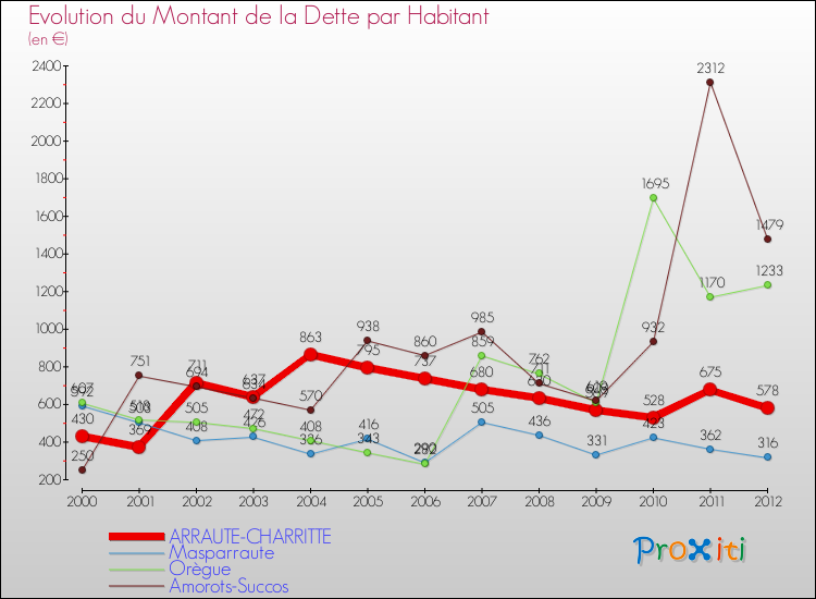 Evolution de la dette par habitant pour la commune de ARRAUTE-CHARRITTE et les communes proches de 2000 à 2012 Comparaison de la dette par habitant pour ARRAUTE-CHARRITTE et les communes voisines de 2000 à 2012