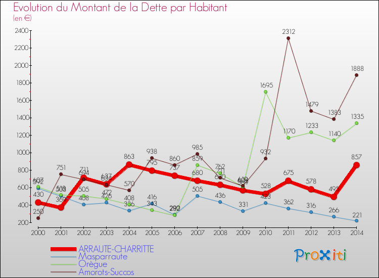 Evolution de la dette par habitant pour la commune de ARRAUTE-CHARRITTE et les communes proches de 2000 à 2014 Comparaison de la dette par habitant pour ARRAUTE-CHARRITTE et les communes voisines de 2000 à 2014