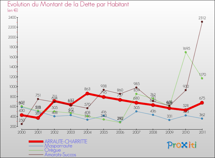Evolution de la dette par habitant pour la commune de ARRAUTE-CHARRITTE et les communes proches Comparaison de la dette par habitant pour ARRAUTE-CHARRITTE et les communes voisines