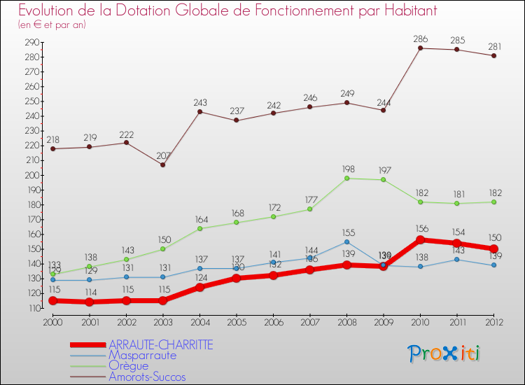 Evolution et montant de la dotation globale de fonctionnement par Habitant pour ARRAUTE-CHARRITTE et les communes proches Comparaison des dotations globales de fonctionnement par habitant pour ARRAUTE-CHARRITTE et les communes voisines