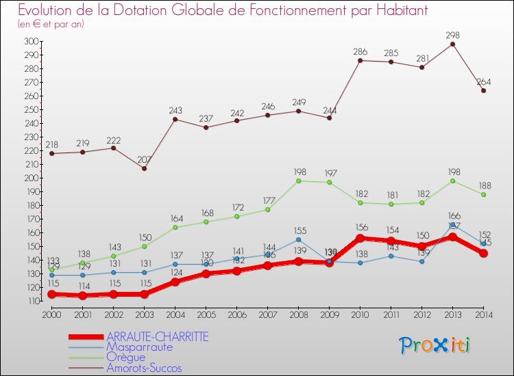 Evolution et montant de la dotation globale de fonctionnement par Habitant pour ARRAUTE-CHARRITTE et les communes proches de 2000 à 2014. Comparaison des dotations globales de fonctionnement par habitant pour ARRAUTE-CHARRITTE et les communes voisines de 2000 à 2014.