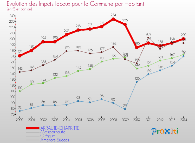 Evolution et montant des impôts locaux par Habitant pour ARRAUTE-CHARRITTE et les communes proches de 2000 à 2014 Comparaison des impôts locaux par habitant pour ARRAUTE-CHARRITTE et les communes voisines de 2000 à 2014