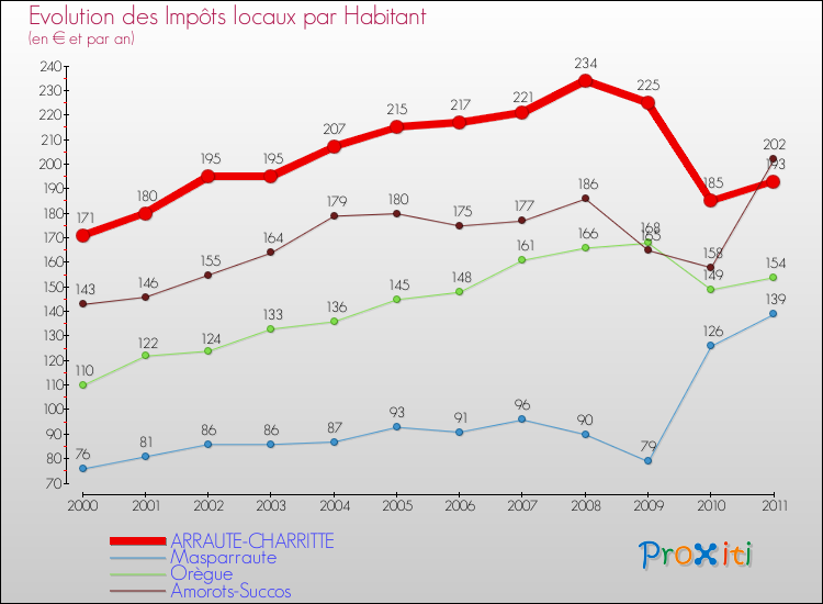 Evolution et montant des impôts locaux par Habitant pour ARRAUTE-CHARRITTE et les communes proches Comparaison des impôts locaux par habitant pour ARRAUTE-CHARRITTE et les communes voisines
