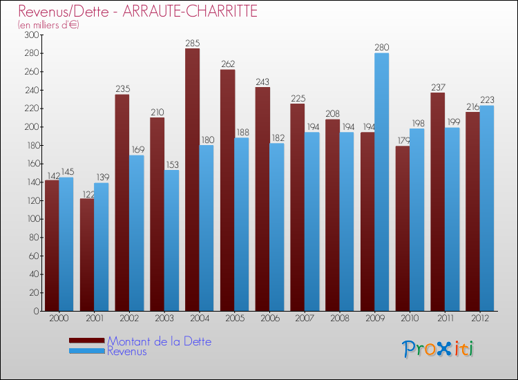 Evolution comparée de la dette et des revenus pour la commune de ARRAUTE-CHARRITTE de 2000 à 2012 Comparaison de la dette et des revenus pour ARRAUTE-CHARRITTE de 2000 à 2012