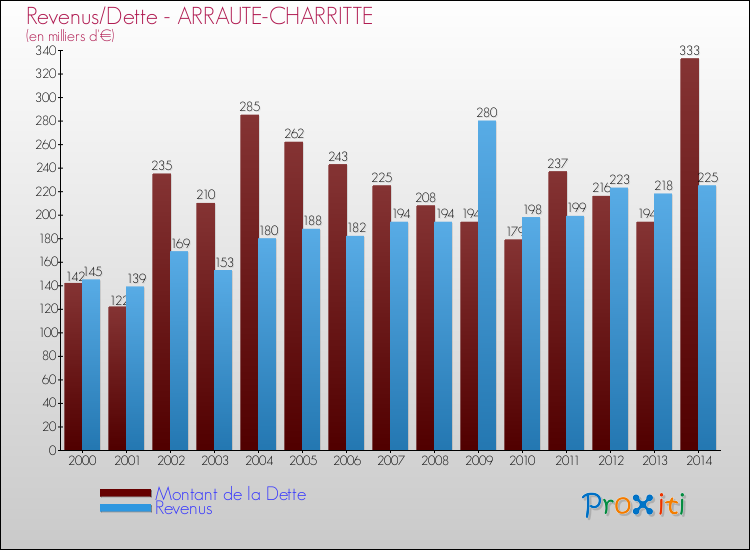 Evolution comparée de la dette et des revenus pour la commune de ARRAUTE-CHARRITTE de 2000 à 2014 Comparaison de la dette et des revenus pour ARRAUTE-CHARRITTE de 2000 à 2014