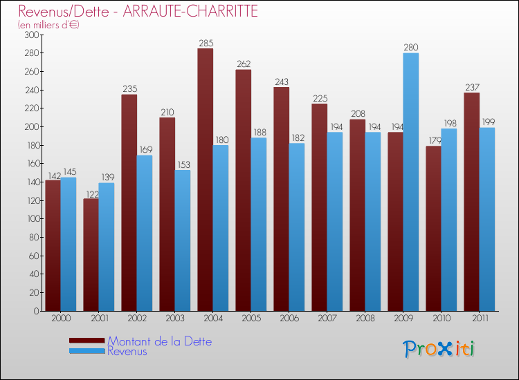 Evolution comparée de la dette et des revenus pour la commune de ARRAUTE-CHARRITTE de 2000 à 2011 Comparaison de la dette et des revenus pour ARRAUTE-CHARRITTE de 2000 à 2011