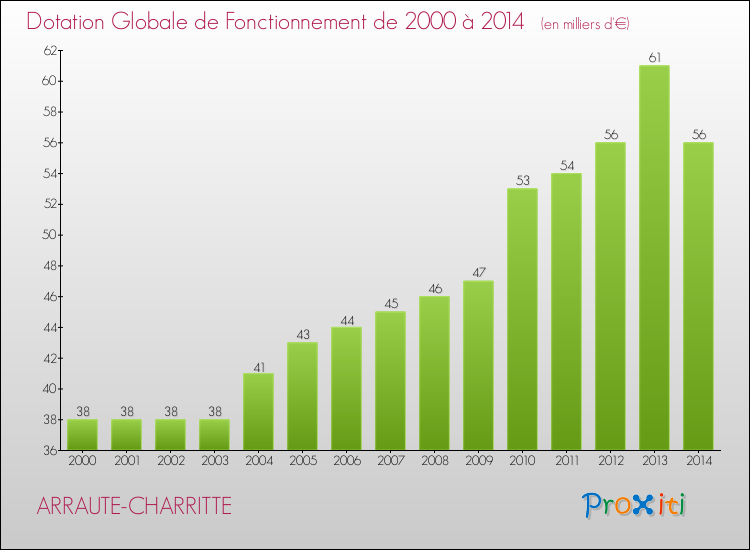 Evolution du montant de la Dotation Globale de Fonctionnement pour la commune de ARRAUTE-CHARRITTE de 2000 à 2014 Evolution du montant de la Dotation Globale de Fonctionnement pour ARRAUTE-CHARRITTE de 2000 à 2014