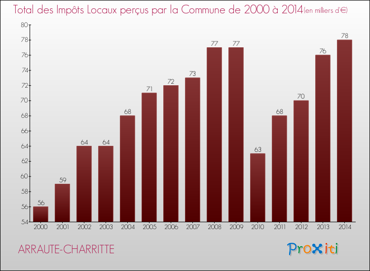 Evolution des Impôts Locaux pour la commune de ARRAUTE-CHARRITTE de 2000 à 2014 Evolution des Impôts Locaux pour ARRAUTE-CHARRITTE de 2000 à 2014