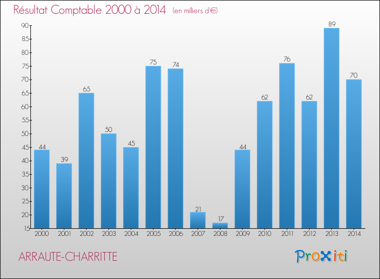 Evolution du résultat comptable pour la commune de ARRAUTE-CHARRITTE de 2000 à 2014 Evolution du résultat comptable pour ARRAUTE-CHARRITTE de 2000 à 2014