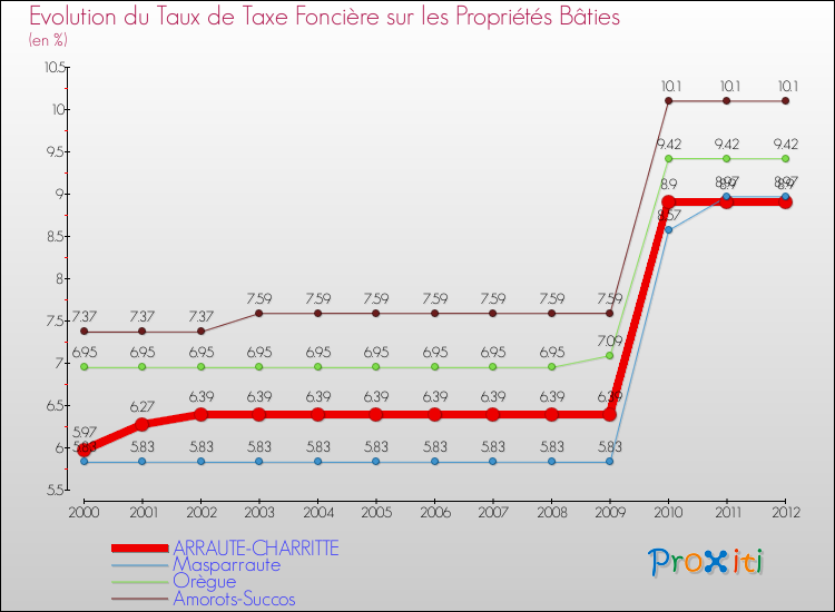 Evolution du taux de la taxe foncière sur le bati pour ARRAUTE-CHARRITTE et les communes proches de 2000 à 2012 Comparaison des taux de taxe foncière sur le bati pour ARRAUTE-CHARRITTE et les communes voisines de 2000 à 2012