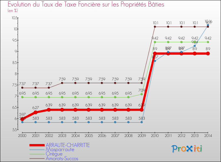 Evolution du taux de la taxe foncière sur le bati pour ARRAUTE-CHARRITTE et les communes proches de 2000 à 2014 Comparaison des taux de taxe foncière sur le bati pour ARRAUTE-CHARRITTE et les communes voisines de 2000 à 2014