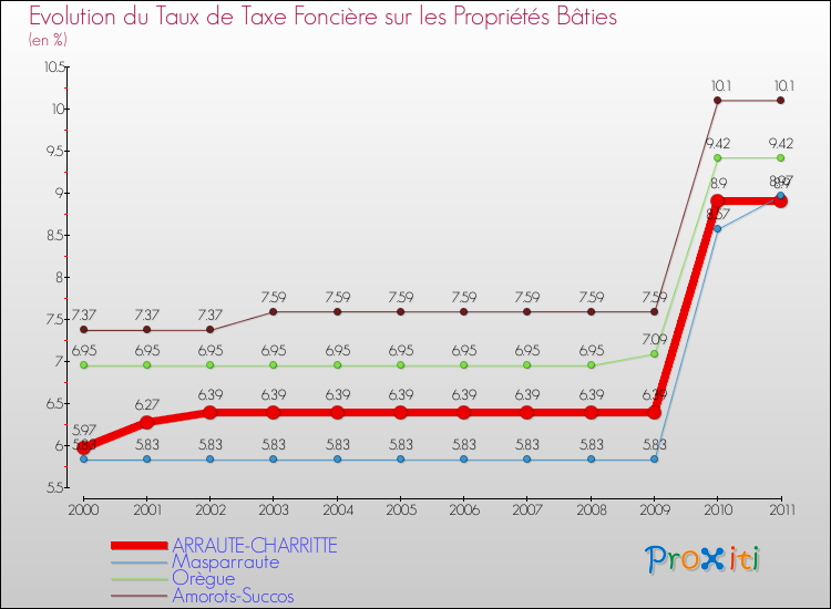 Evolution du taux de la taxe foncière sur le bati pour ARRAUTE-CHARRITTE et les communes proches Comparaison des taux de taxe foncière sur le bati pour ARRAUTE-CHARRITTE et les communes voisines