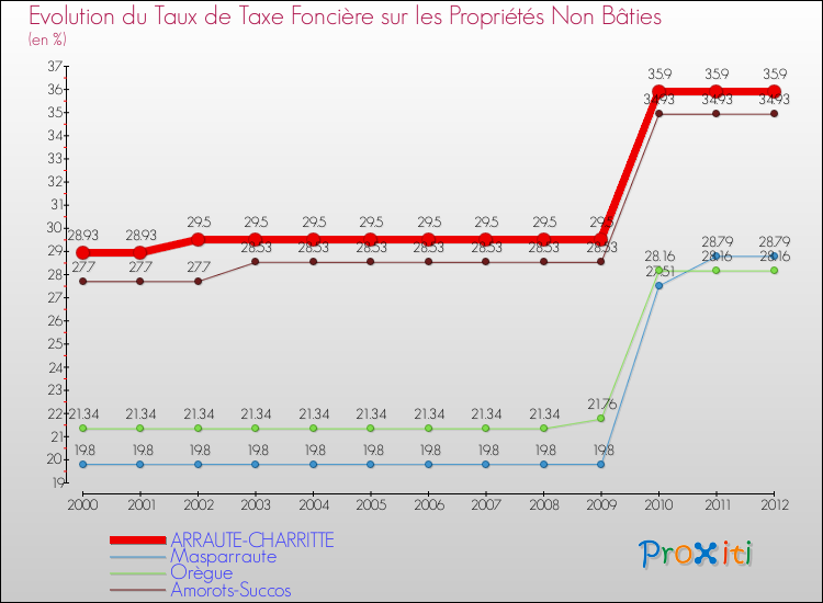 Evolution du taux de la taxe foncière sur les immeubles et terrains non batis pour ARRAUTE-CHARRITTE et les communes proches de 2000 à 2012 Comparaison des taux de la taxe foncière sur les immeubles et terrains non batis pour ARRAUTE-CHARRITTE et les communes voisines de 2000 à 2012
