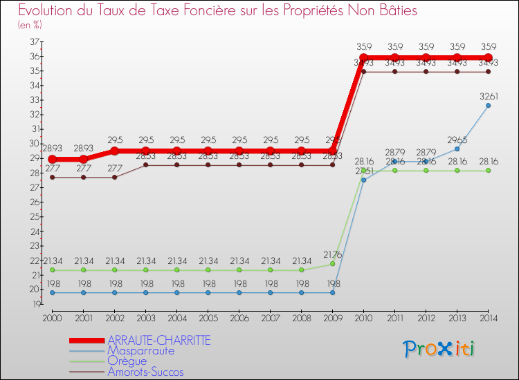 Evolution du taux de la taxe foncière sur les immeubles et terrains non batis pour ARRAUTE-CHARRITTE et les communes proches de 2000 à 2014 Comparaison des taux de la taxe foncière sur les immeubles et terrains non batis pour ARRAUTE-CHARRITTE et les communes voisines de 2000 à 2014