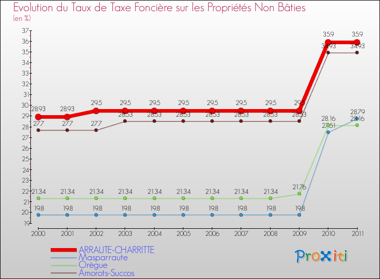 Evolution du taux de la taxe foncière sur les immeubles et terrains non batis pour ARRAUTE-CHARRITTE et les communes proches Comparaison des taux de la taxe foncière sur les immeubles et terrains non batis pour ARRAUTE-CHARRITTE et les communes voisines