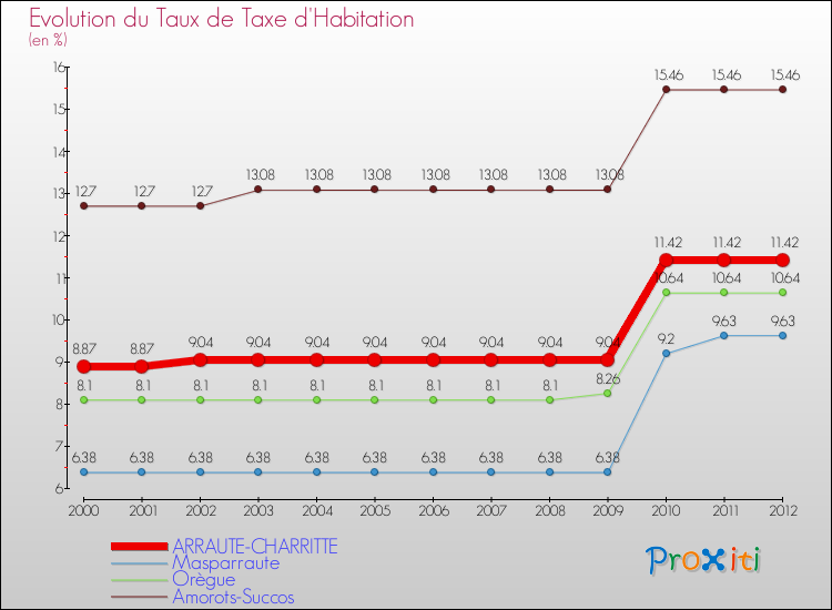 Evolution du taux de la taxe d'habitation pour ARRAUTE-CHARRITTE et les communes proches Comparaison des taux de la taxe d'habitation pour ARRAUTE-CHARRITTE et les communes voisines