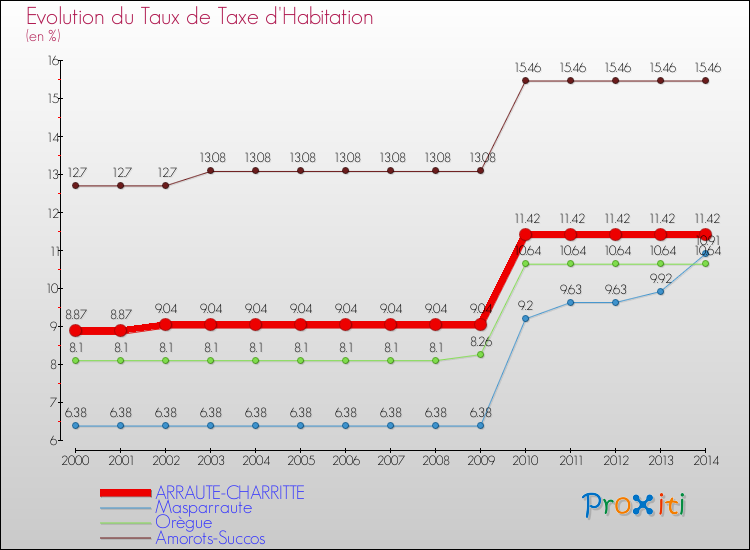 Evolution du taux de la taxe d'habitation pour ARRAUTE-CHARRITTE et les communes proches de 2000 à 2014 Comparaison des taux de la taxe d'habitation pour ARRAUTE-CHARRITTE et les communes voisines de 2000 à 2014