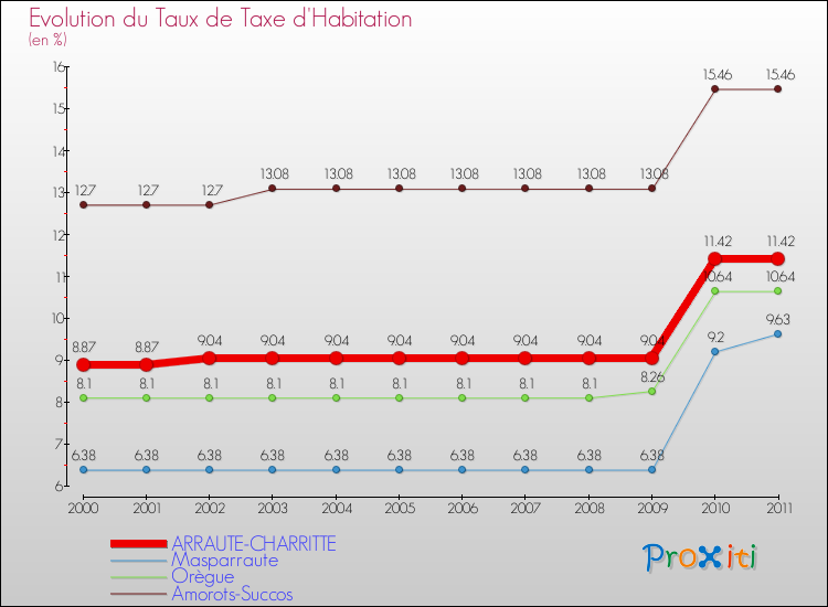 Evolution du taux de la taxe d'habitation pour ARRAUTE-CHARRITTE et les communes proches Comparaison des taux de la taxe d'habitation pour ARRAUTE-CHARRITTE et les communes voisines