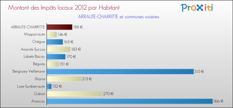 Montant des impôts locaux par Habitant pour ARRAUTE-CHARRITTE et les communes proches Comparaison des impôts locaux par habitant pour ARRAUTE-CHARRITTE et les communes voisines